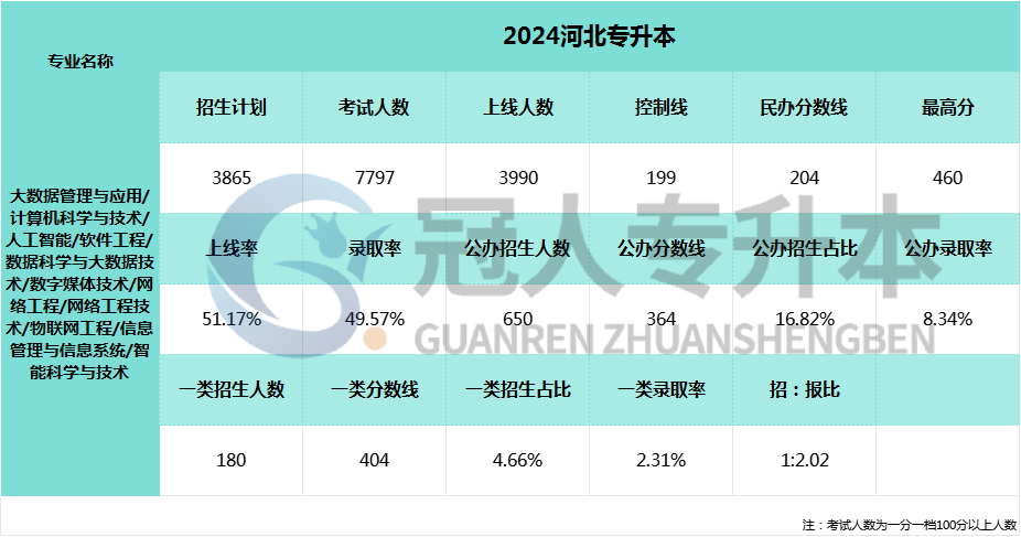 2025河北专升本网络工程技术专业最高分参考