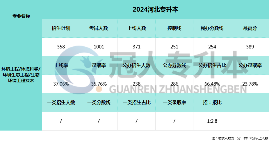 2025河北专升本环境生态工程专业招生计划参考