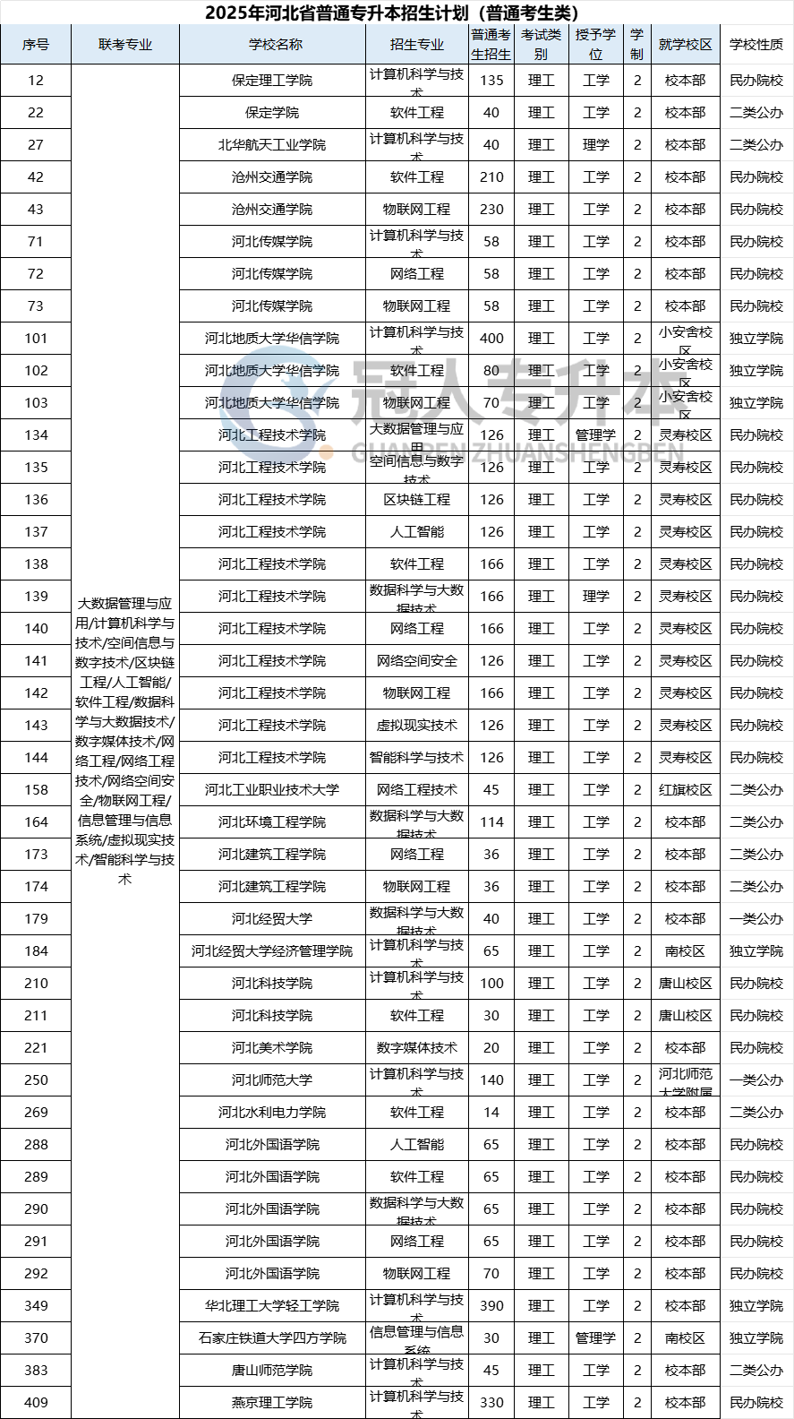 2025年河北专升本软件工程专业招生学校有哪些？