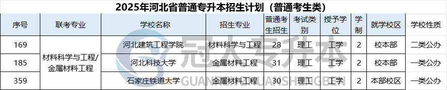 2025年河北专升本金属材料工程专业招生学校有哪些？