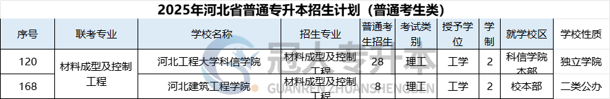 2025年河北专升本材料成型及控制工程专业招生人数