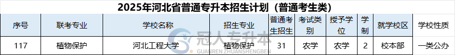 2025年河北专升本植物保护专业授予学位是什么