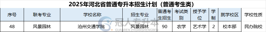 2025年河北专升本风景园林专业招生人数