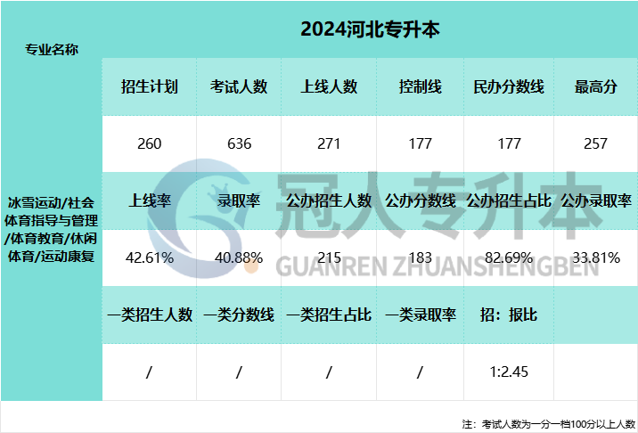  2025年河北省专升本考试休闲体育专业招报比参考