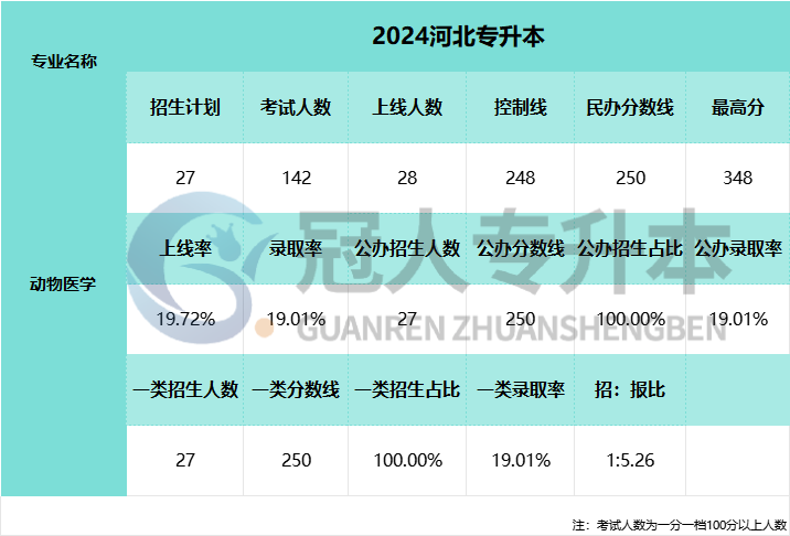 2025年河北省专升本考试动物医学专业公办院校招生人数参考