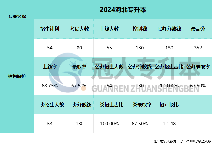 2025年河北省专升本考试植物保护专业考试人数参考