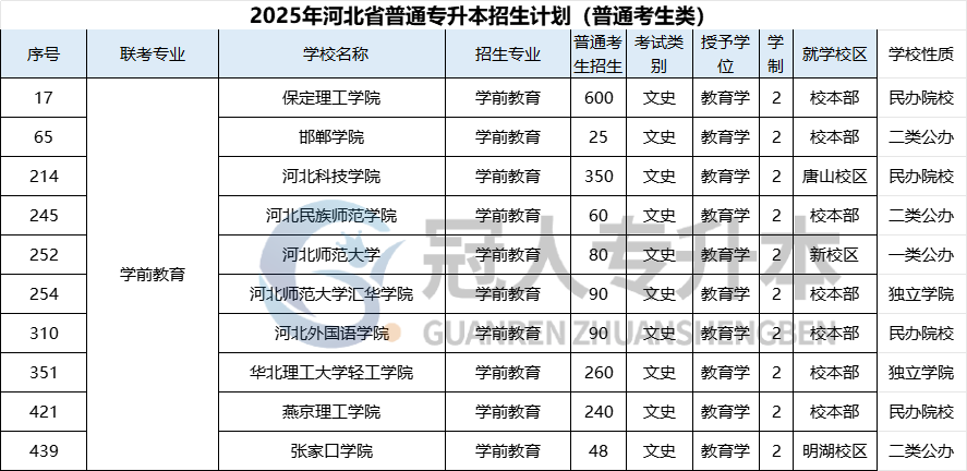 2025年河北专升本学前教育专业招生人数