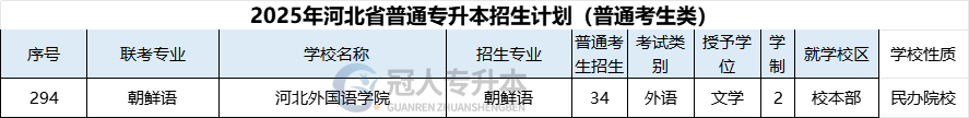 2025年河北专升本朝鲜语专业招生人数