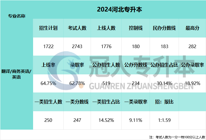 2025年河北省专升本考试英语专业一类录取率参考